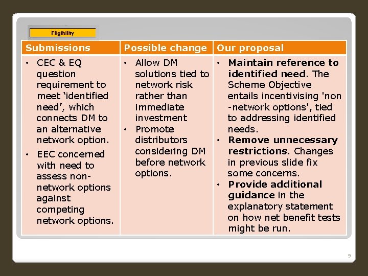 Submissions Possible change Our proposal • CEC & EQ question requirement to meet ‘identified