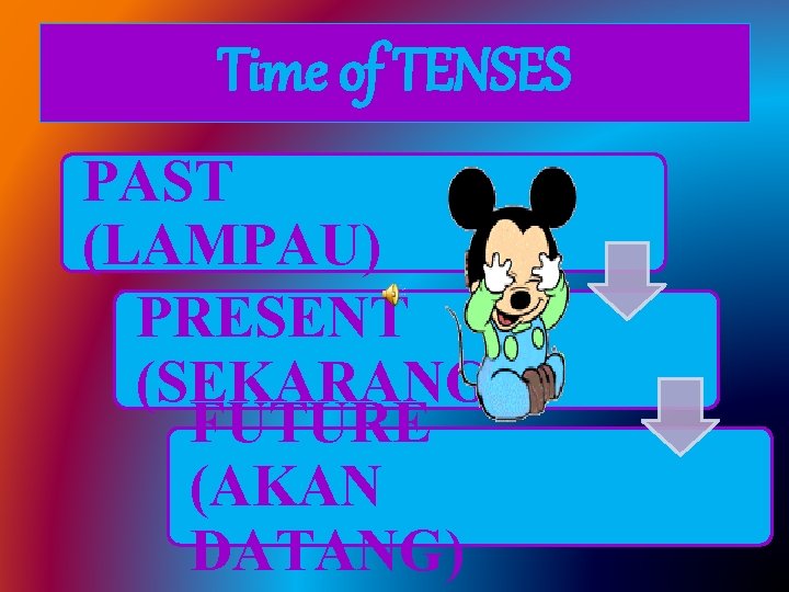 Time of TENSES PAST (LAMPAU) PRESENT (SEKARANG) FUTURE (AKAN DATANG) 