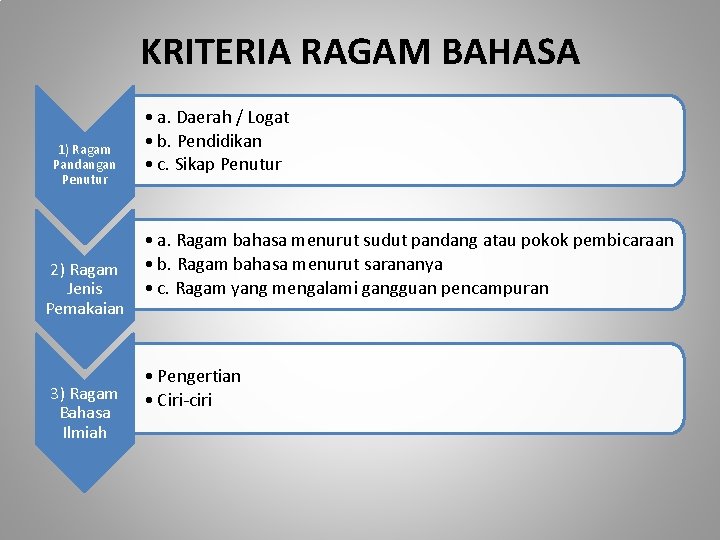 KRITERIA RAGAM BAHASA 1) Ragam Pandangan Penutur 2) Ragam Jenis Pemakaian 3) Ragam Bahasa