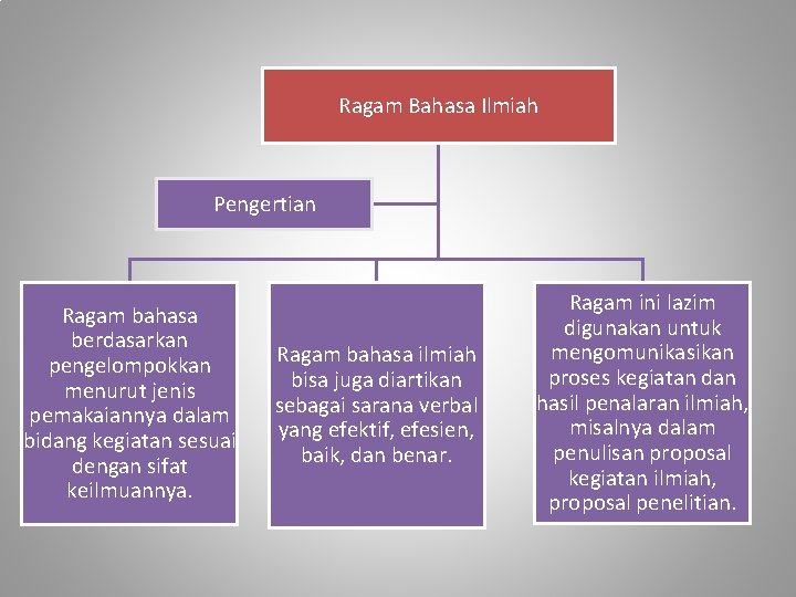 Ragam Bahasa Ilmiah Pengertian Ragam bahasa berdasarkan pengelompokkan menurut jenis pemakaiannya dalam bidang kegiatan