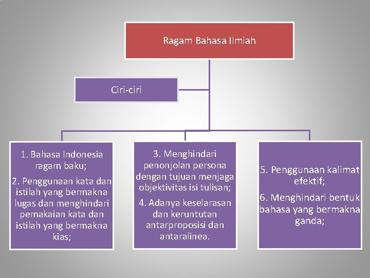 Ragam Bahasa Ilmiah Ciri-ciri 1. Bahasa Indonesia ragam baku; 2. Penggunaan kata dan istilah