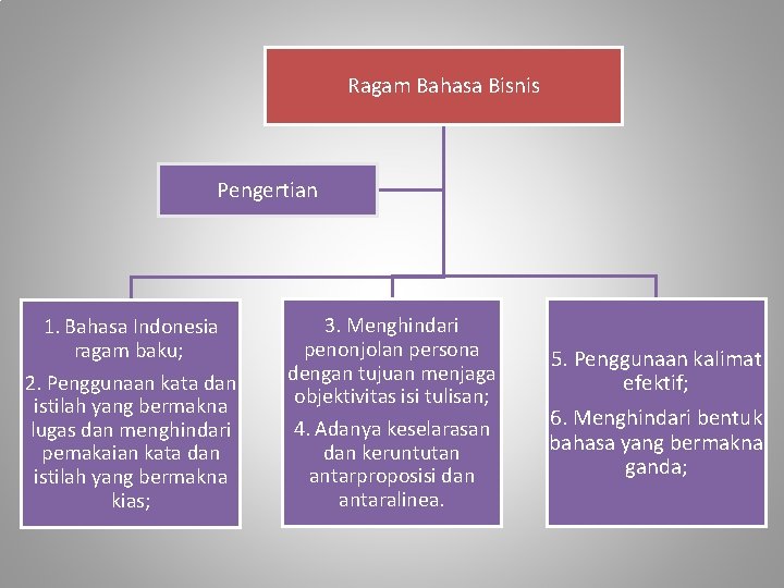 Ragam Bahasa Bisnis Pengertian 1. Bahasa Indonesia ragam baku; 2. Penggunaan kata dan istilah