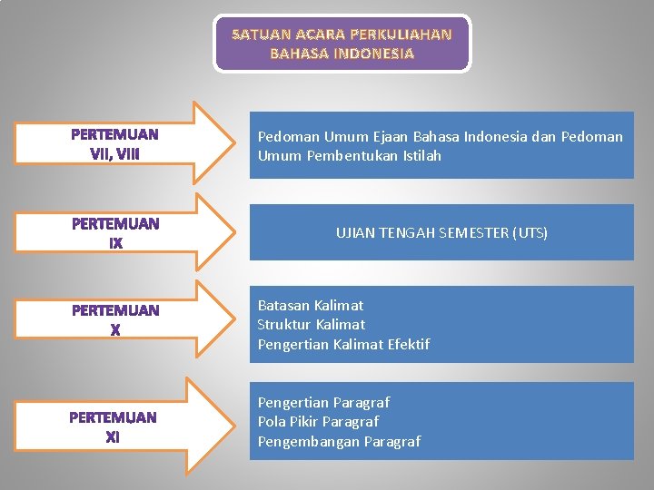 SATUAN ACARA PERKULIAHAN BAHASA INDONESIA Pedoman Umum Ejaan Bahasa Indonesia dan Pedoman Umum Pembentukan