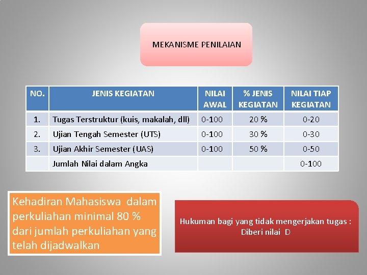 MEKANISME PENILAIAN NO. JENIS KEGIATAN % JENIS KEGIATAN NILAI TIAP KEGIATAN 1. Tugas Terstruktur