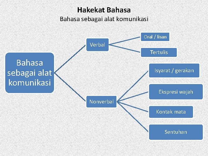 Hakekat Bahasa sebagai alat komunikasi Oral / lisan Verbal Tertulis Bahasa sebagai alat komunikasi