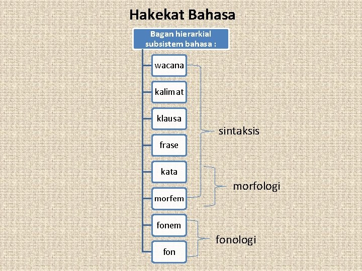 Hakekat Bahasa Bagan hierarkial subsistem bahasa : wacana kalimat klausa sintaksis frase kata morfem