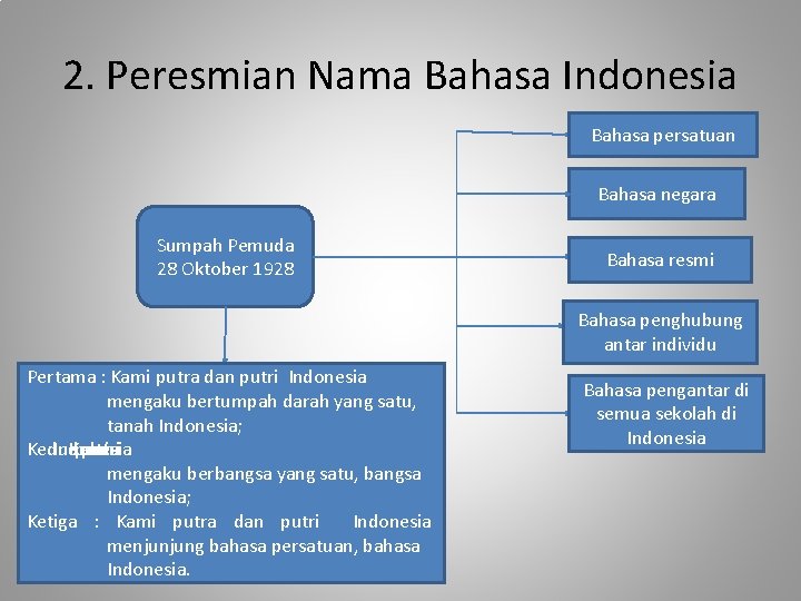 2. Peresmian Nama Bahasa Indonesia Bahasa persatuan Bahasa negara Sumpah Pemuda 28 Oktober 1928