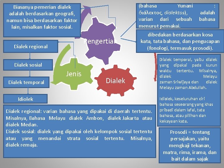 (bahasa Yunani : διάλεκτος, dialektos), adalah varian dari sebuah bahasa menurut pemakai. Biasanya pemerian