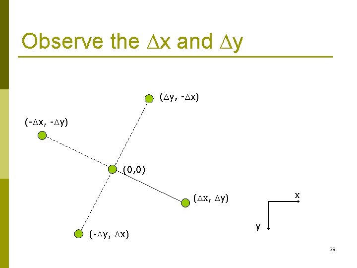 Observe the x and y ( y, - x) (- x, - y) (0,