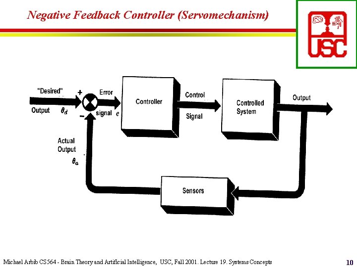 Negative Feedback Controller (Servomechanism) Michael Arbib CS 564 - Brain Theory and Artificial Intelligence,