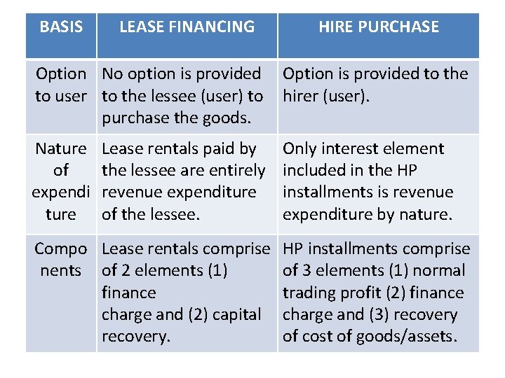 BASIS LEASE FINANCING HIRE PURCHASE Option No option is provided to user to the