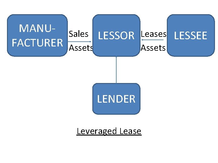 MANUFACTURER Sales Assets LESSOR Leases Assets LENDER Leveraged Lease LESSEE 