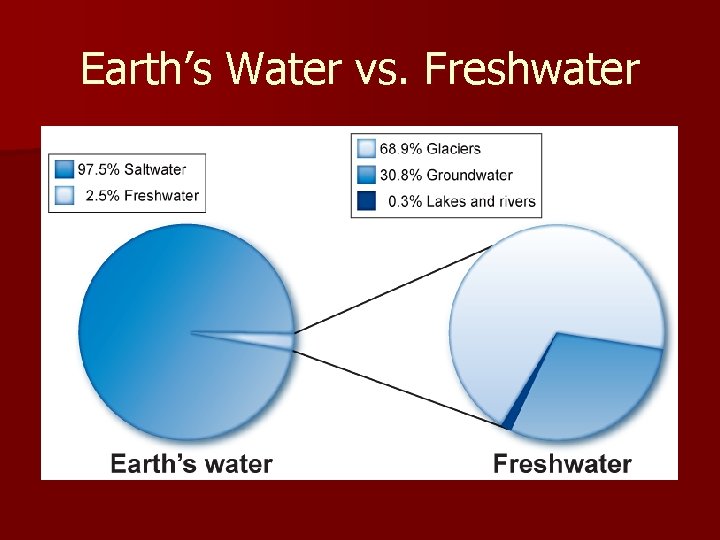 Earth’s Water vs. Freshwater 