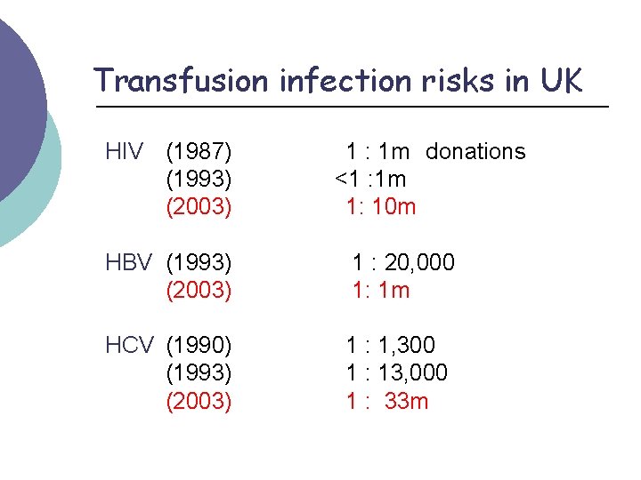 Transfusion infection risks in UK HIV (1987) (1993) (2003) 1 : 1 m donations