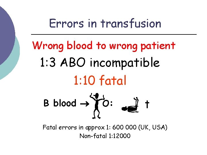 Errors in transfusion Wrong blood to wrong patient 1: 3 ABO incompatible 1: 10