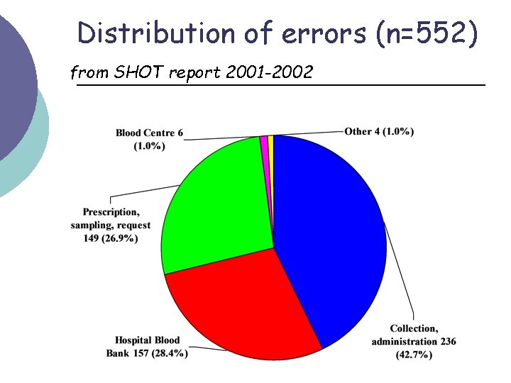 Distribution of errors (n=552) from SHOT report 2001 -2002 