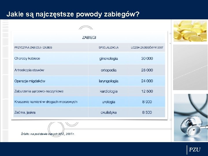 Jakie są najczęstsze powody zabiegów? Źródło: na podstawie danych NFZ, 2007 r. 