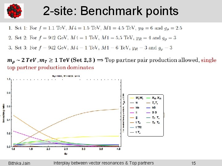 2 -site: Benchmark points Bithika Jain Interplay between vector resonances & Top partners 15