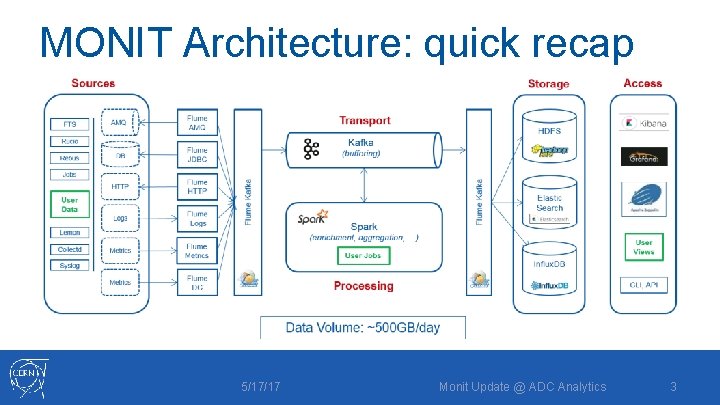 MONIT Architecture: quick recap 5/17/17 Monit Update @ ADC Analytics 3 