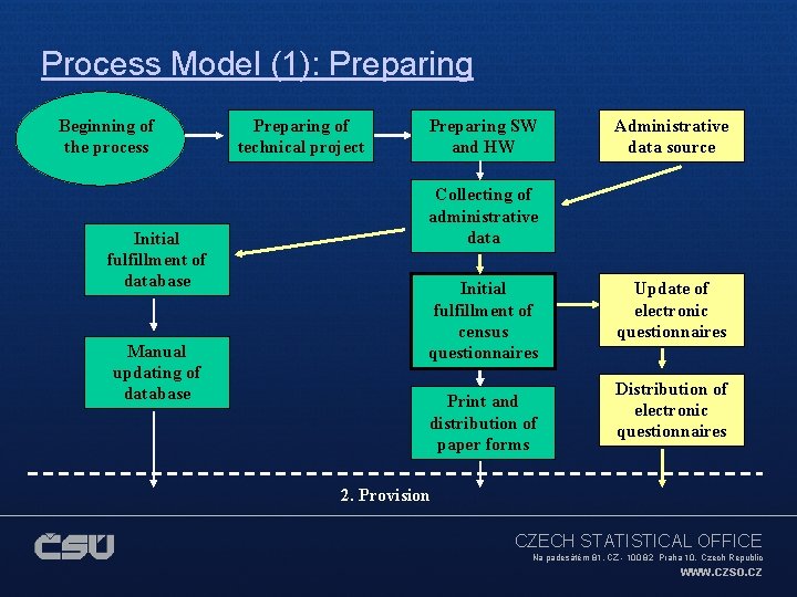Process Model (1): Preparing Beginning of the process Initial fulfillment of database Manual updating
