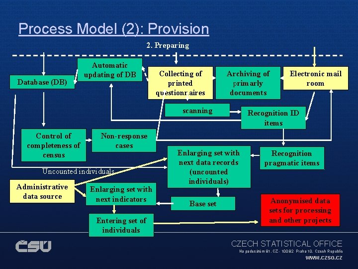Process Model (2): Provision 2. Preparing Database (DB) Automatic updating of DB Collecting of