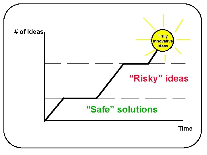 # of Ideas Truly Innovative Ideas “Risky” ideas “Safe” solutions Time 