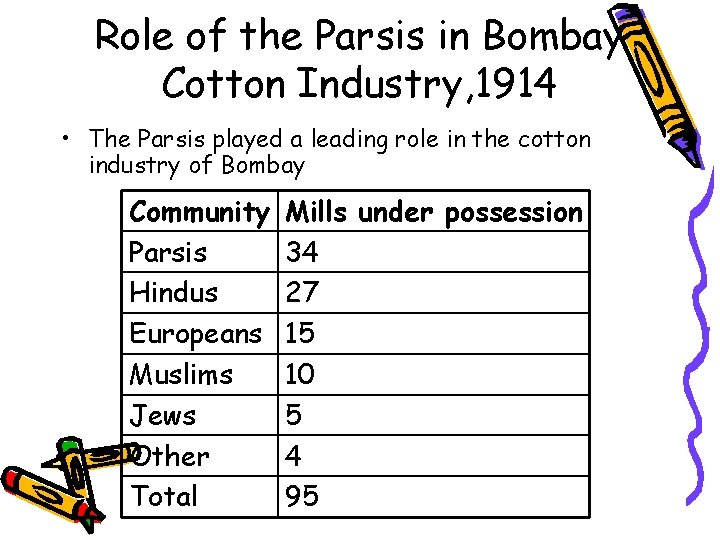 Role of the Parsis in Bombay Cotton Industry, 1914 • The Parsis played a