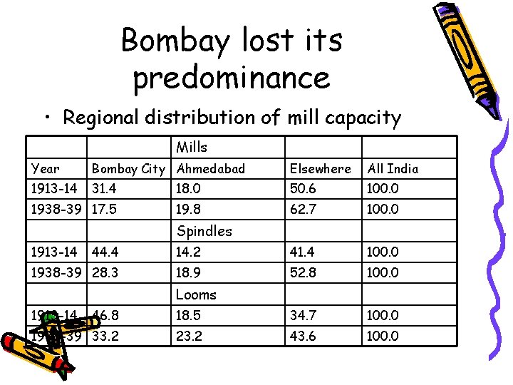 Bombay lost its predominance • Regional distribution of mill capacity Mills Year Bombay City