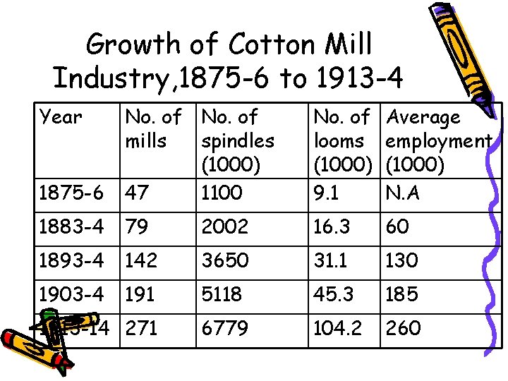 Growth of Cotton Mill Industry, 1875 -6 to 1913 -4 Year 1875 -6 No.