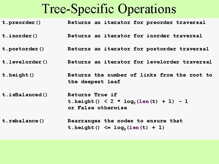 Tree-Specific Operations t. preorder() Returns an iterator for preorder traversal t. inorder() Returns an
