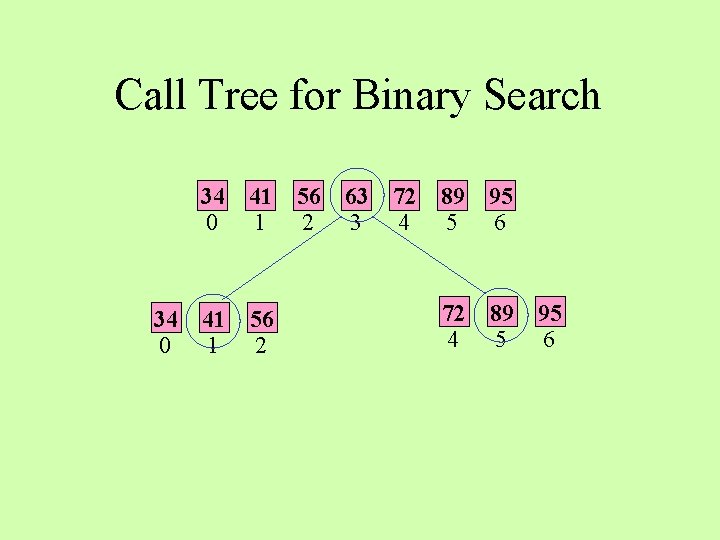 Call Tree for Binary Search 34 0 41 1 56 2 63 3 72