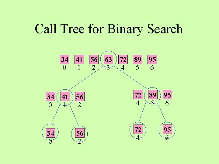 Call Tree for Binary Search 34 0 41 1 56 2 63 3 72