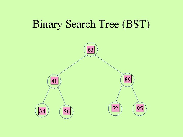 Binary Search Tree (BST) 63 89 41 34 56 72 95 