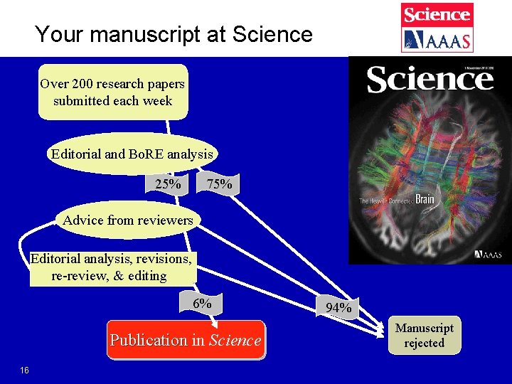 Your manuscript at Science Over 200 research papers submitted each week Editorial and Bo.