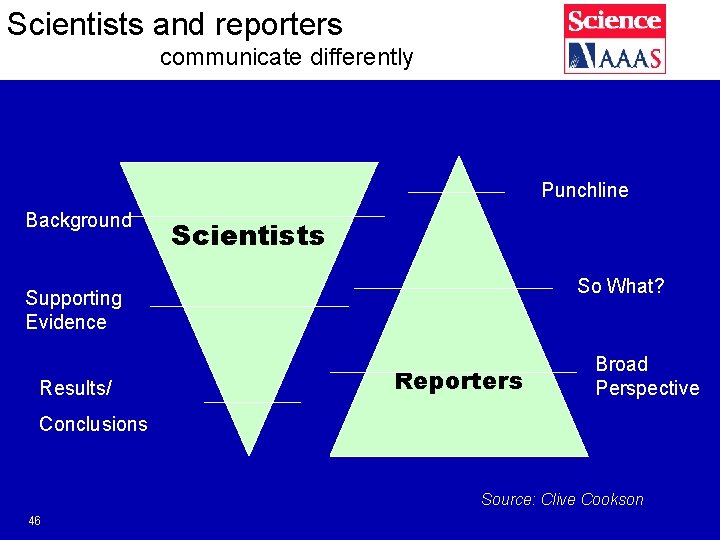 Scientists and reporters communicate differently Punchline Background Scientists So What? Supporting Evidence Results/ Reporters