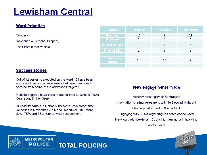 Lewisham Central Ward Priorities Crimes October November December Burglary Robbery 10 6 8 2