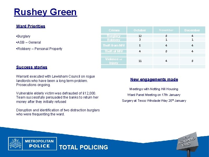 Rushey Green Ward Priorities Crimes October November December Burglary Robbery 12 3 8 1