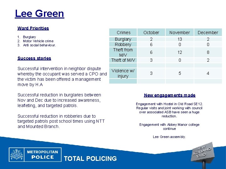 Lee Green Ward Priorities 1. Burglary 2. Motor Vehicle crime 3. Anti social behaviour.