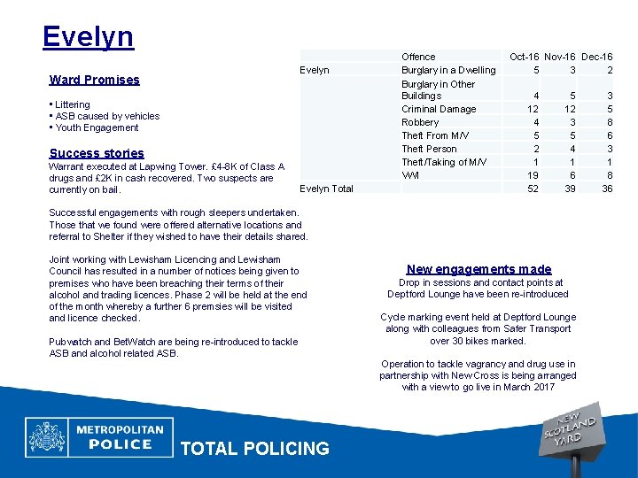 Evelyn Ward Promises • Littering • ASB caused by vehicles • Youth Engagement Success