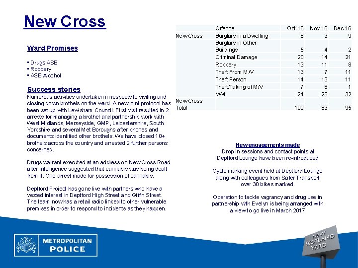 New Cross Ward Promises • Drugs ASB • Robbery • ASB Alcohol Success stories