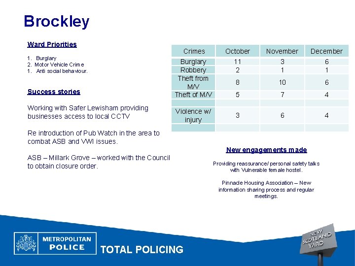 Brockley Ward Priorities Crimes October November December 11 2 3 1 6 1 8