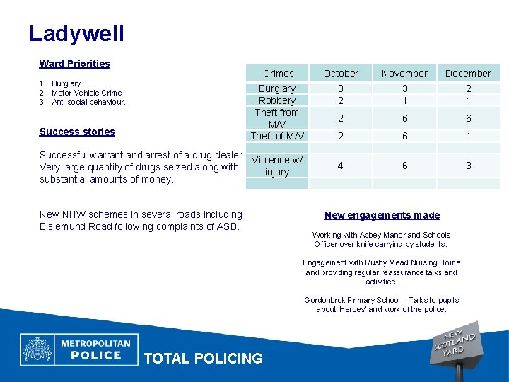 Ladywell Ward Priorities 1. Burglary 2. Motor Vehicle Crime 3. Anti social behaviour. Success
