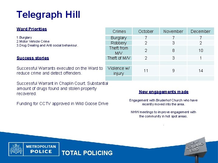 Telegraph Hill Ward Priorities 1. Burglary 2. Motor Vehicle Crime 3. Drug Dealing and