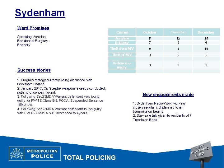 Sydenham Ward Promises Speeding Vehicles Residential Burglary Robbery Success stories Crimes October November December