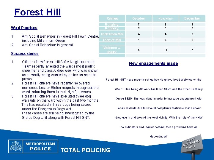 Forest Hill Ward Promises 1. Crimes October November December Burglary Robbery 7 3 8