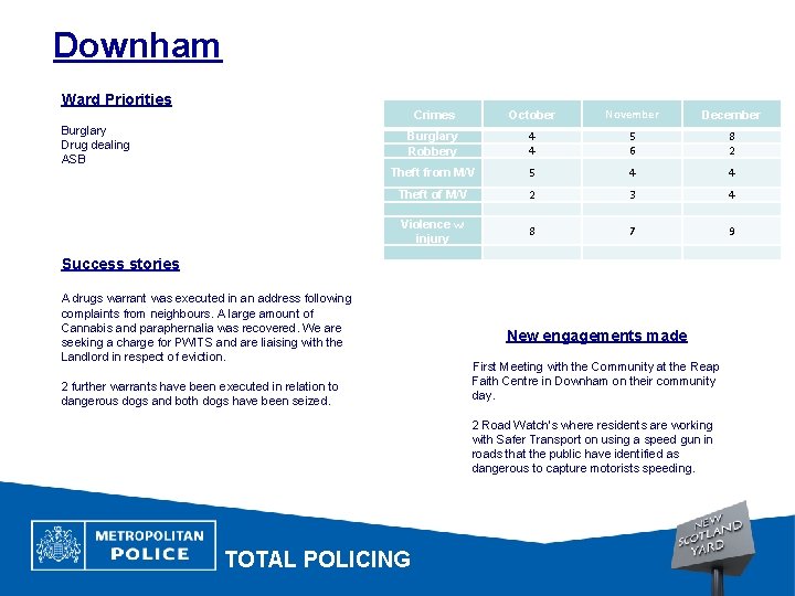 Downham Ward Priorities Burglary Drug dealing ASB Crimes October November December Burglary Robbery 4