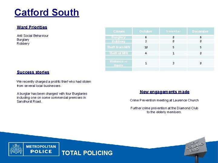 Catford South Ward Priorities Anti Social Behaviour Burglary Robbery Crimes October November December Burglary