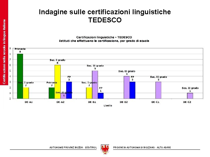 Certificazioni nella scuola in lingua italiana Indagine sulle certificazioni linguistiche TEDESCO AUTONOME PROVINZ BOZEN