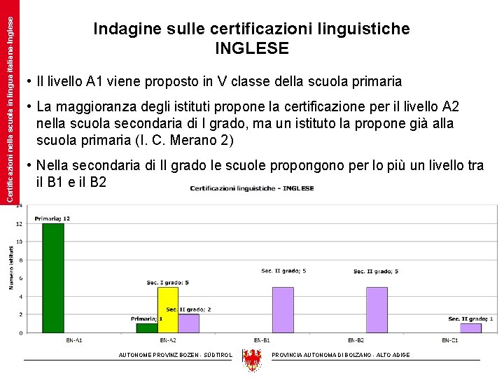 Certificazioni nella scuola in lingua italiana-Inglese Indagine sulle certificazioni linguistiche INGLESE • Il livello