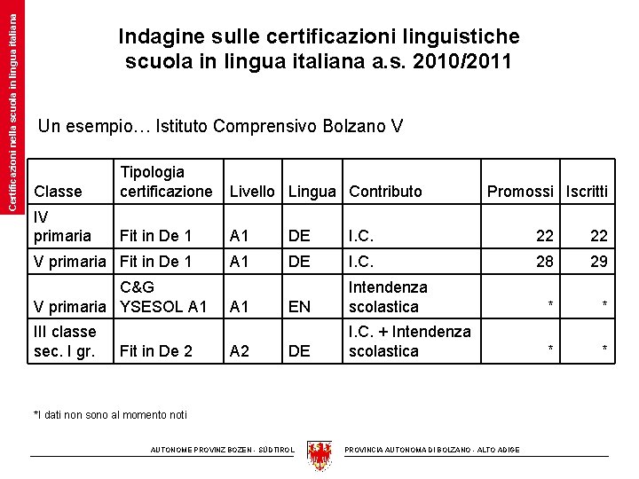 Certificazioni nella scuola in lingua italiana Indagine sulle certificazioni linguistiche scuola in lingua italiana